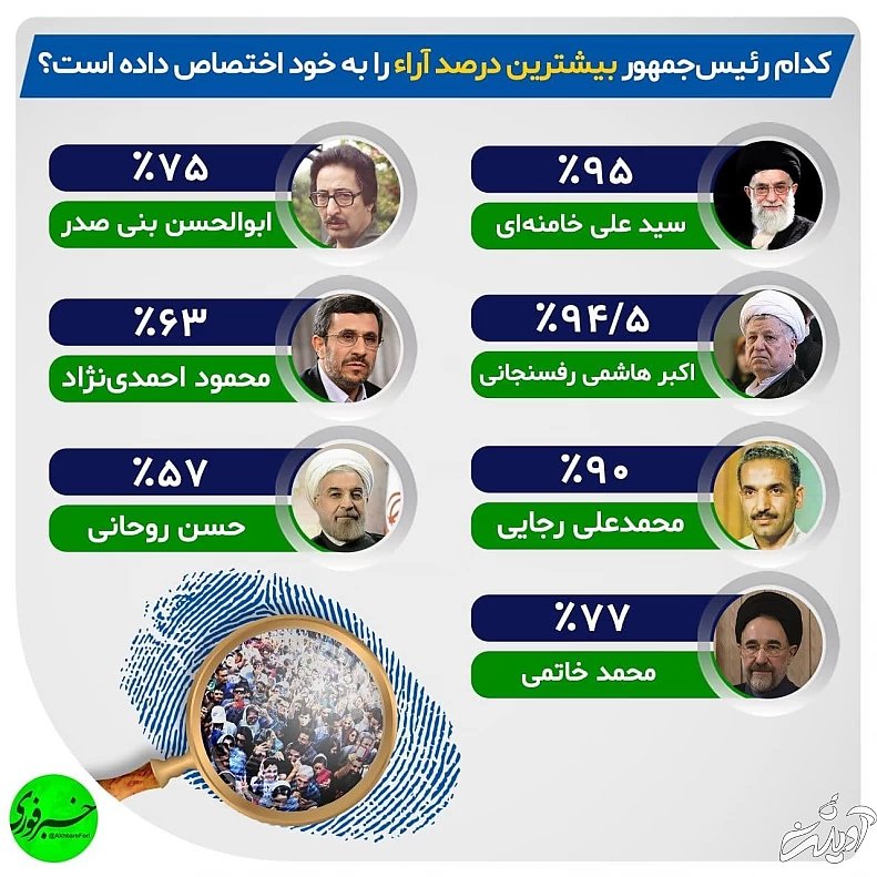 بیشترین درصد آراء از آن چه کسی بود؟
